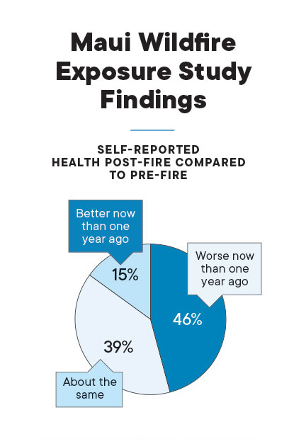 self-reported health post-fire compared to pre-fire