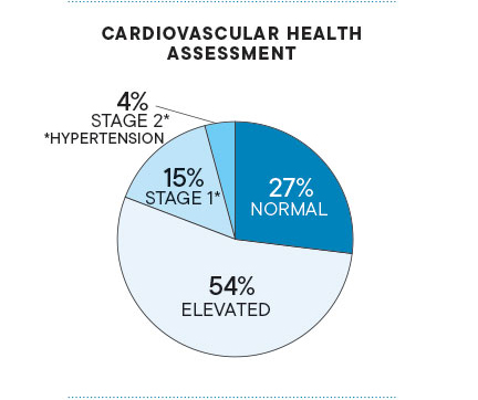 cardiovascular health assessment